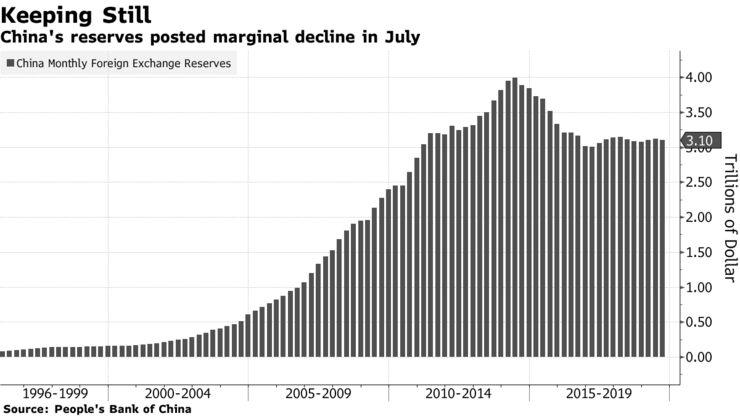 China's reserves posted marginal decline in July