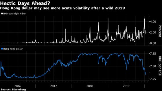 It’s Only Going to Get Wilder for Hong Kong Dollar Traders
