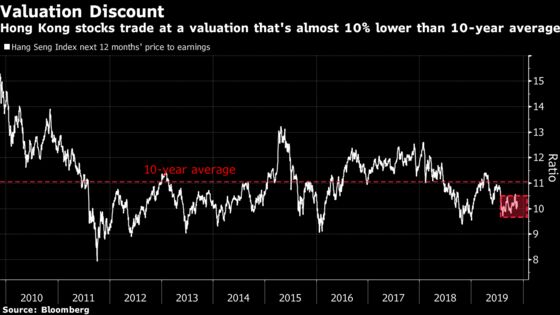 Hong Kong’s Bruised Stocks Are Too Cheap to Ignore for Some