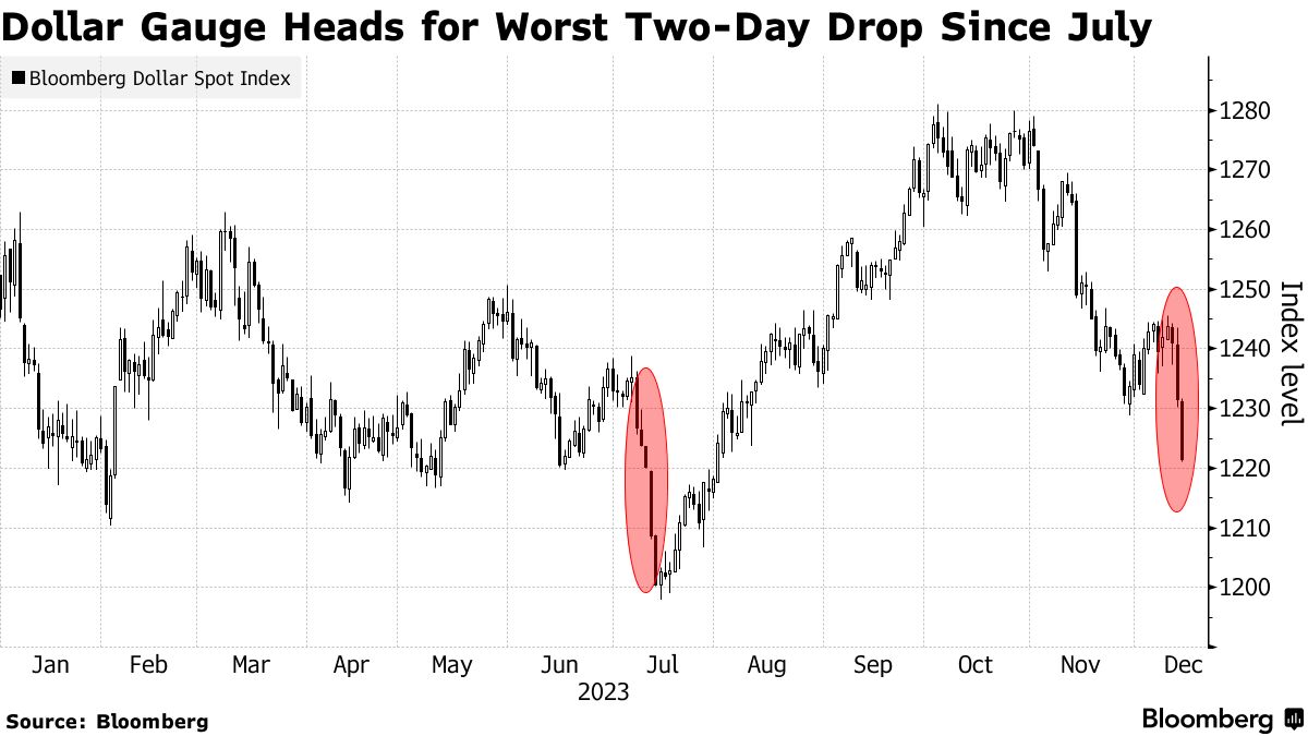 Dollar Extends Drop as Fed Leads Global Pivot to Monetary Easing - Bloomberg