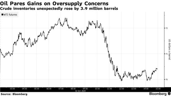 Oil Pares Gains on Oversupply Concerns | Crude inventories unexpectedly rose by 3.9 million barrels