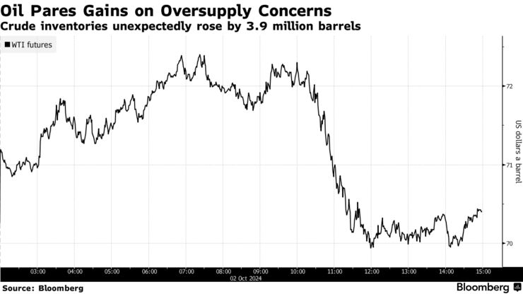 Oil Pares Gains on Oversupply Concerns | Crude inventories unexpectedly rose by 3.9 million barrels