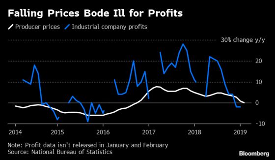 China’s Slowing Factory Prices Add to Deflation, Profit Concerns