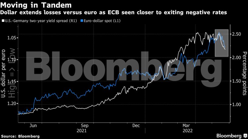 Dollar extends losses versus euro as ECB seen closer to exiting negative rates