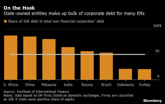 Emerging-Market Debt Crisis Brews as State Firms Need Rescue