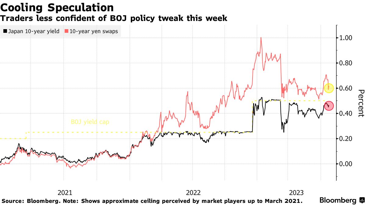 BOJ Set to Stick With Negative Rates, Easing as Markets See Clock Ticking  on YCC - Bloomberg