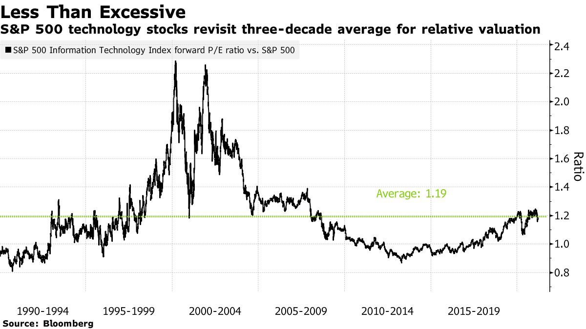 S&P 500 Tech Stocks Review Three Decade Average for Relative Valuation