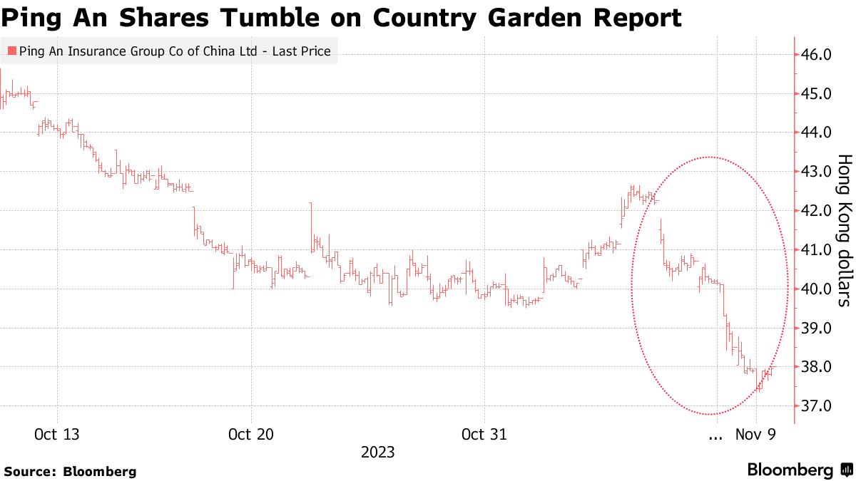 碧桂園の買収は危険、中国平安株急落が告げる－当局の尻拭い要請警戒 - Bloomberg