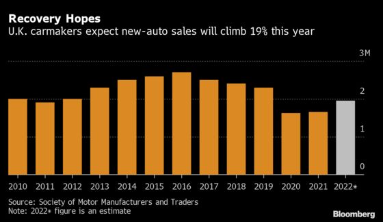 U.K. Carmakers See 2022 Sales Rebound as Chip Crunch Eases
