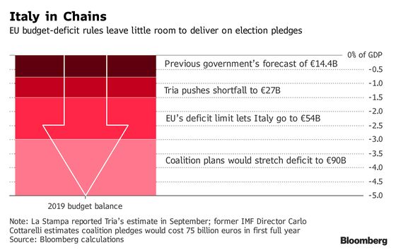 Italy's Populist Government Faces First Big Test of Unity