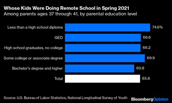 Remote Schooling’s Perverse Social Divide