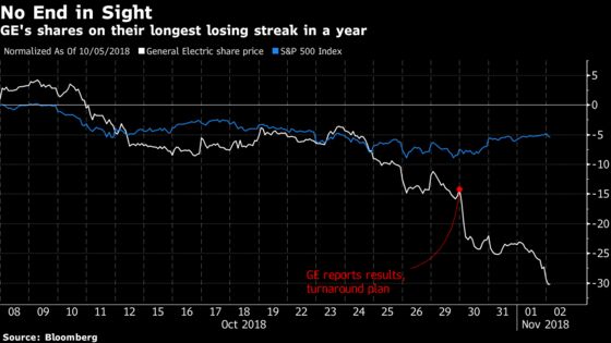 No Rest for GE Shares as Analyst Warns of More Tax Troubles