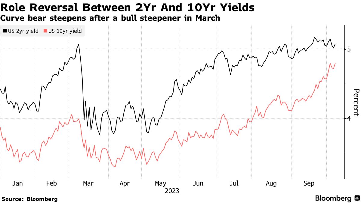 Bond Yields Spike: Read the 2007 Fine Print Before Piling In - Bloomberg