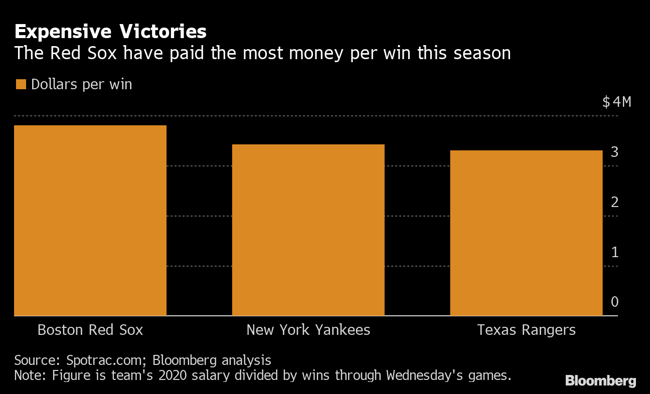 Red Sox have lowered spending, but sky-high prices remain - Boston Business  Journal