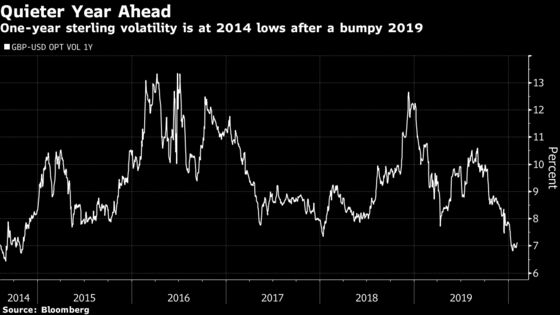 Brexit Boosts Pound Trading on Both Sides of the Atlantic