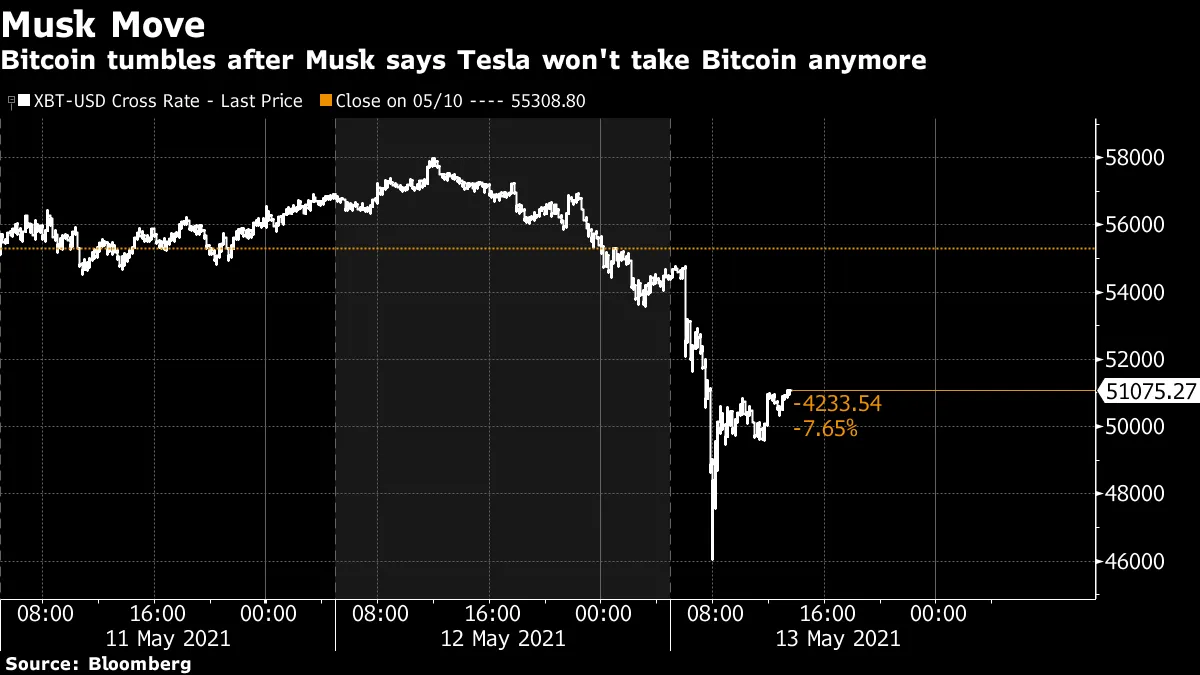 Tesla (TSLA) Elon Musk U-Turn: Bitcoin (BTC USD) Cryptocurrency Price  Reacts - Bloomberg