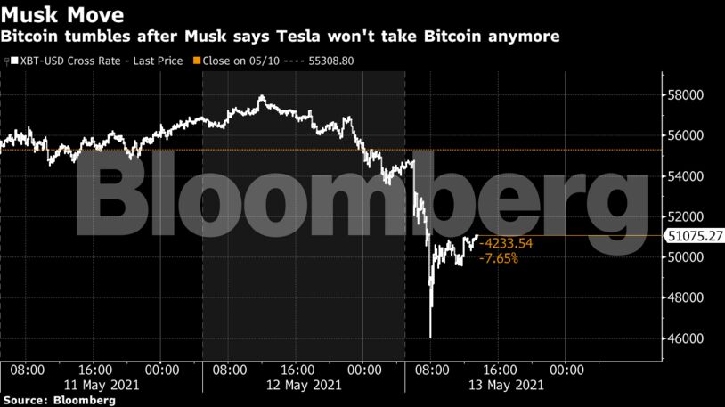 Bitcoin tumbles after Musk says Tesla won't take Bitcoin anymore
