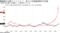 (10年4月8日を100とした標準化グラフ)