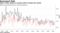 Ratio of bids relative to amount sold at auction has waned