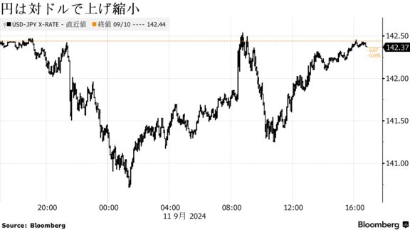 円は対ドルで上げ縮小