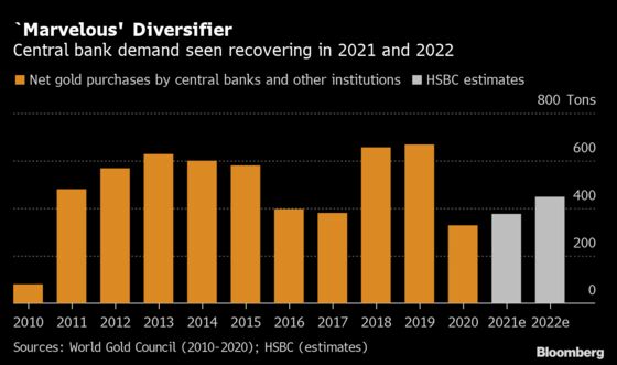 Gold Regains Shine After Central Bank Buying Drops to Decade Low