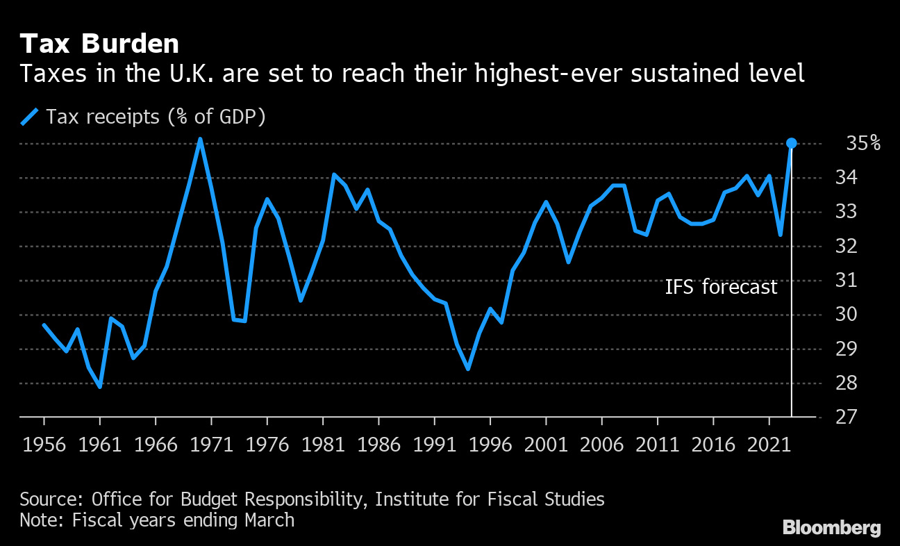 U K Blinks First On Covid Deficits With Tax At 70 Year High Bloomberg