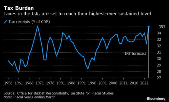 Sunak Has £15 Billion Buffer in U.K. Budget for Possible Tax Cut