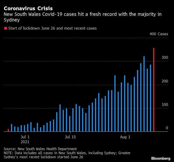 Sydney’s Delta Cases Keep Climbing Seven Weeks Into Lockdown