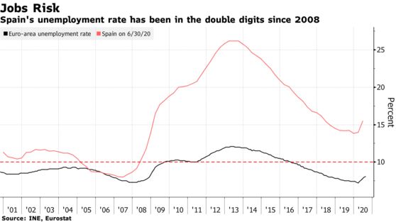 Spain's unemployment rate has been in the double digits since 2008