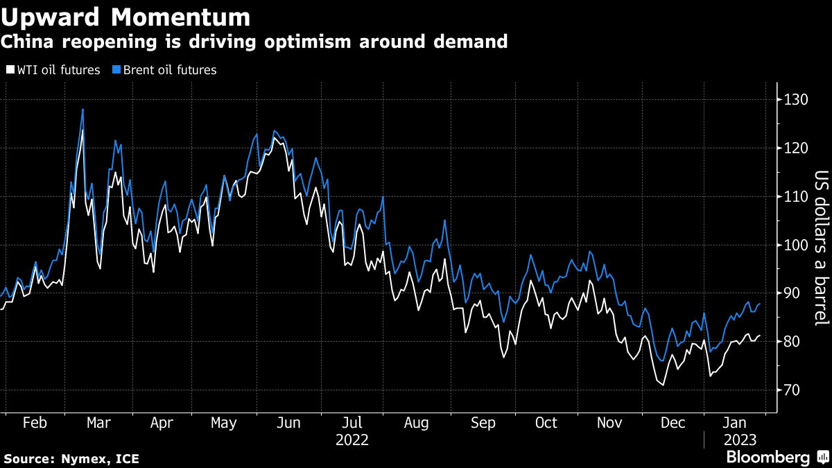 Oil Extends Gains as China Optimism Outweighs Slowdown Concerns