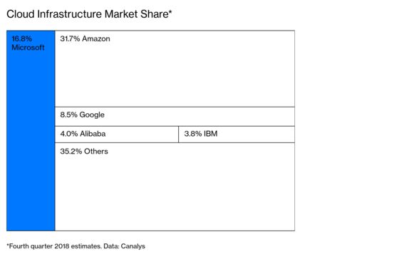 The Most Valuable Company (for Now) Is Having a Nadellaissance