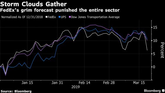 FedEx Tumbles as New Cut to Profit Forecast Signals `Lost Year'