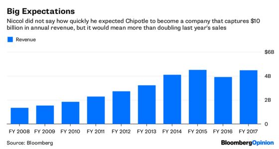 Chipotle Wisely Starts Turnaround With Low-Hanging Tacos