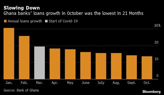 Charts Showing Ghana’s Banks Are Rebounding Slower Than Economy