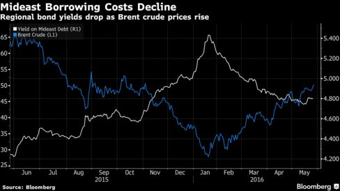 Qatar Stuns Mideast Debt Market With Record $9 Billion Bond - Bloomberg