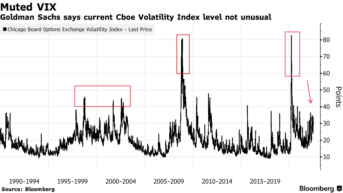高盛（Goldman Sachs）表示，目前的Cboe波动率指数水平并不罕见