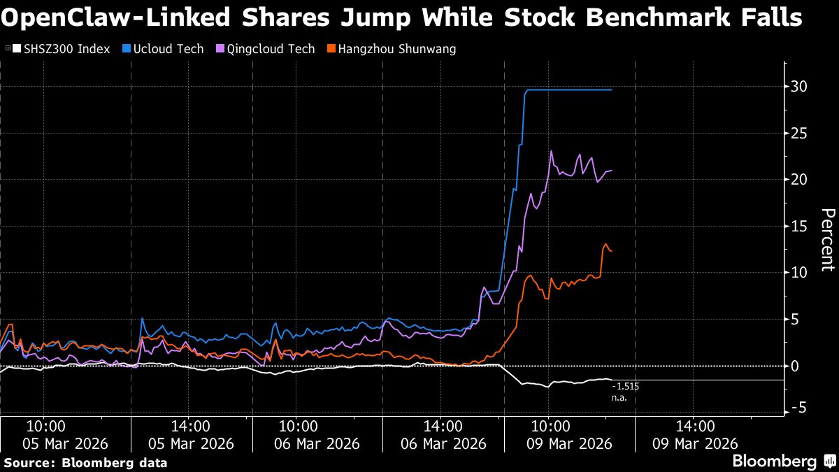 China’s OpenClaw-Tied Stocks Rise on Policy Support, Adoption