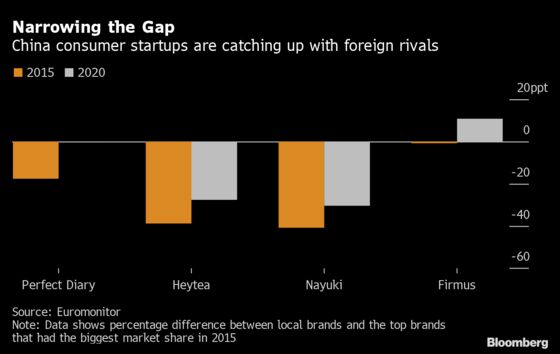 ‘Golden Age’ for China Brands Bolstered by Tech Crackdown