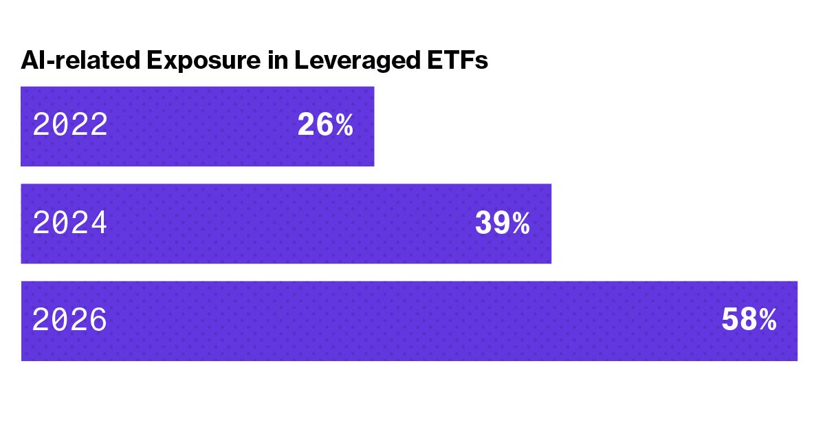 bloomberg.com - Jin Wu - AI-Dominated Leveraged ETFs Are Rattling Markets