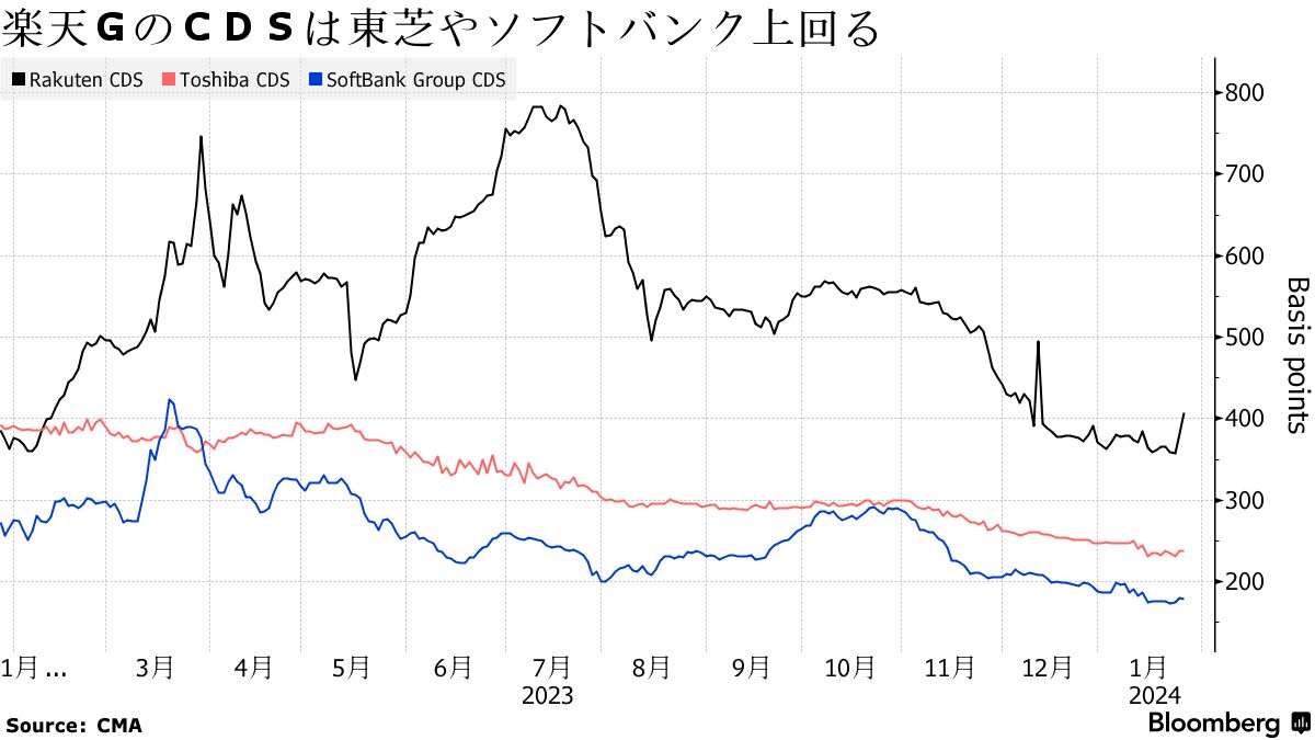 楽天Ｇが海外市場で資金調達へ、1500億円規模－ジャンク債に強い需要 - Bloomberg