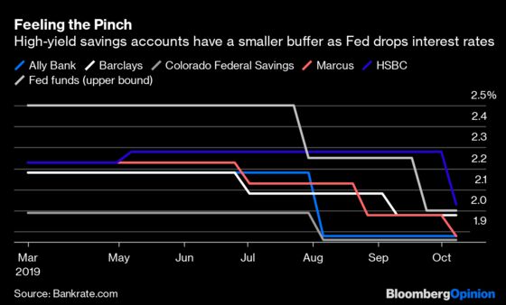High-Yield Savings Accounts Feel the Fed’s Squeeze
