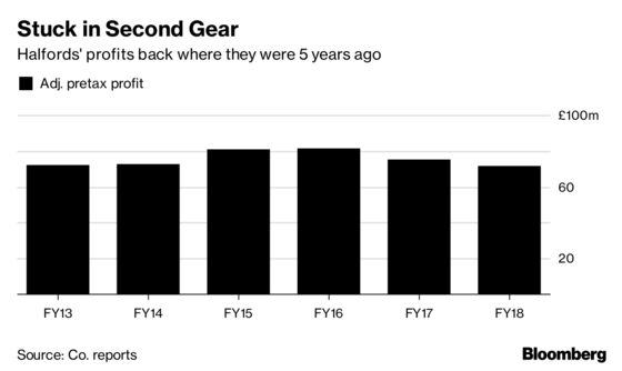 Halfords Falls Most Since Brexit Vote as CEO Eyes More Spending