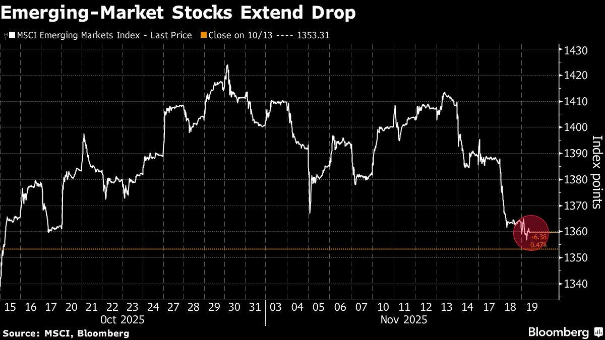 Emerging-Market Stocks Slip as Traders Weigh AI Rally Prospects