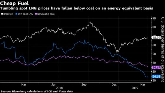 Shell Breaks Market Mold With Deal Linking Gas Prices to Coal
