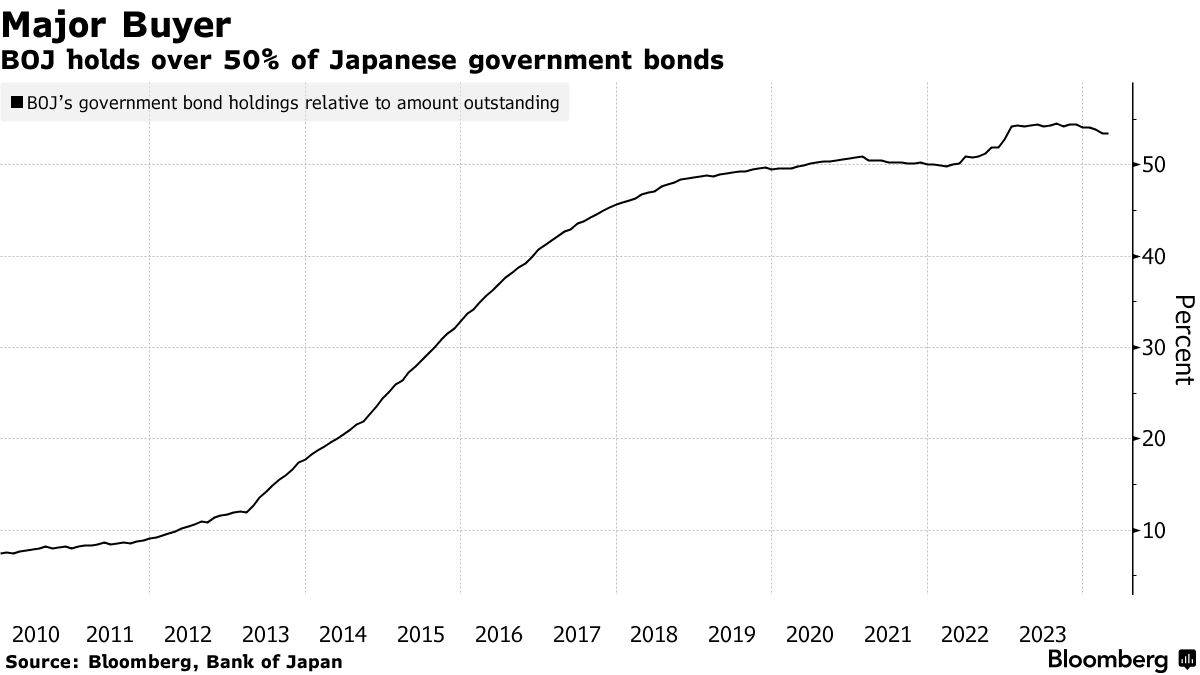 Japan Is Said to Consider Issuing Bonds With Shorter Maturities - Bloomberg