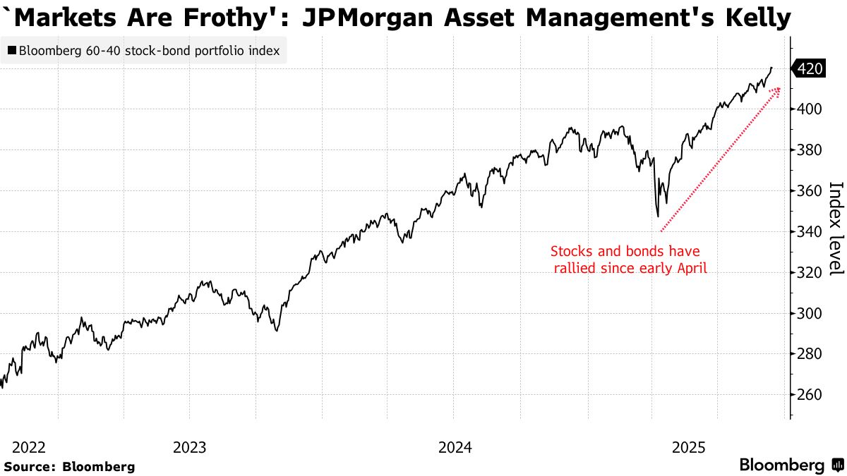 米利下げ、圧力に屈服と解釈されれば株・債券のリスクに－JPモルガン - Bloomberg