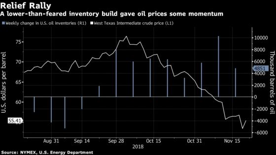 Crude Gains Most in 7 Weeks, Shrugging Off U.S. Inventory Gain