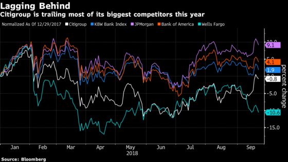 The Curious Case of Citigroup’s Highly Recommended Lagging Stock