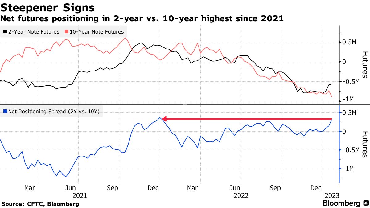 ヘッジファンド、米国債利回りスティープ化見込む－最終利上げ視野に - Bloomberg