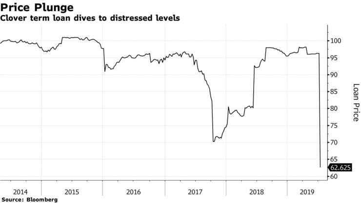 Clover term loan dives to distressed levels